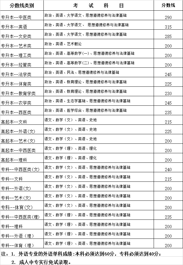 2015年云南省各類成人高校招生錄取最低控制線(公布)