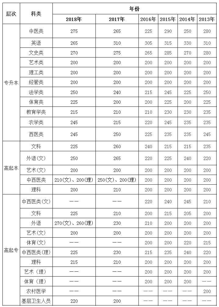 2019云南省成人高考結束后，你急需關注的三大問題