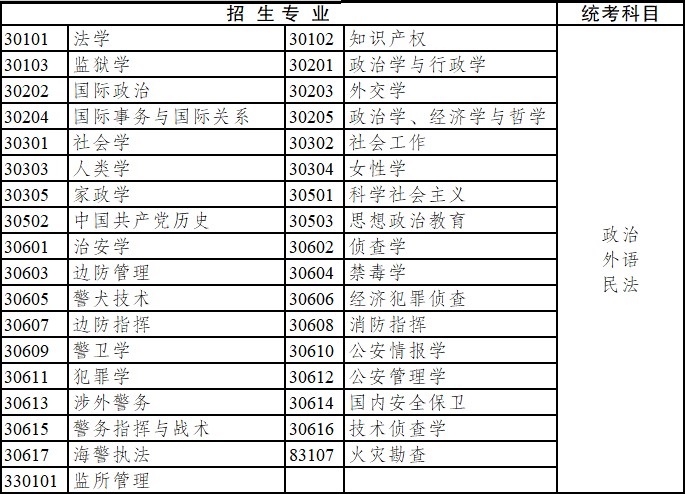 2020年云南省成人高考?？破瘘c升本科招生專業與統一考試科目對照表